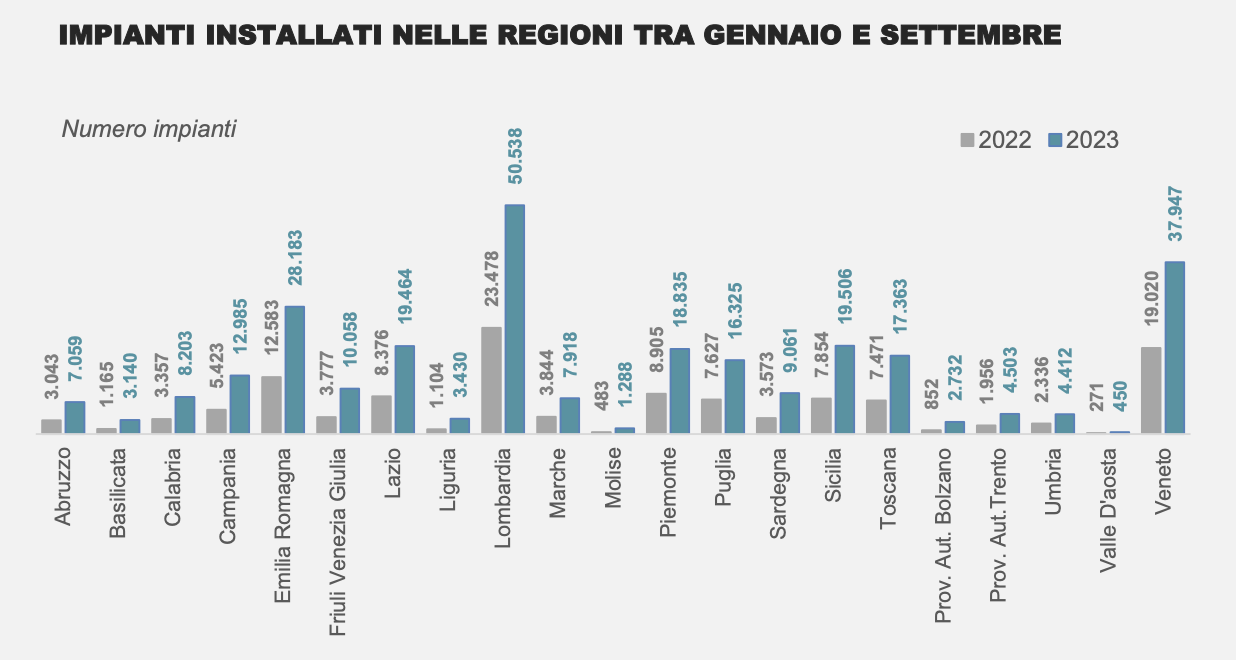 NUMEROSITÀ E POTENZA DEGLI IMPIANTI FOTOVOLTAICI - DISTRIBUZIONE REGIONALE E DIFFUSIONE NELLE PRINCIPALI CITTÀ
